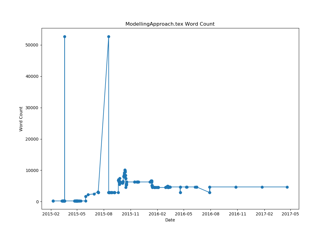 Word Counts for A Formal Model of the Safety-Critical Java Level 2 Paradigm