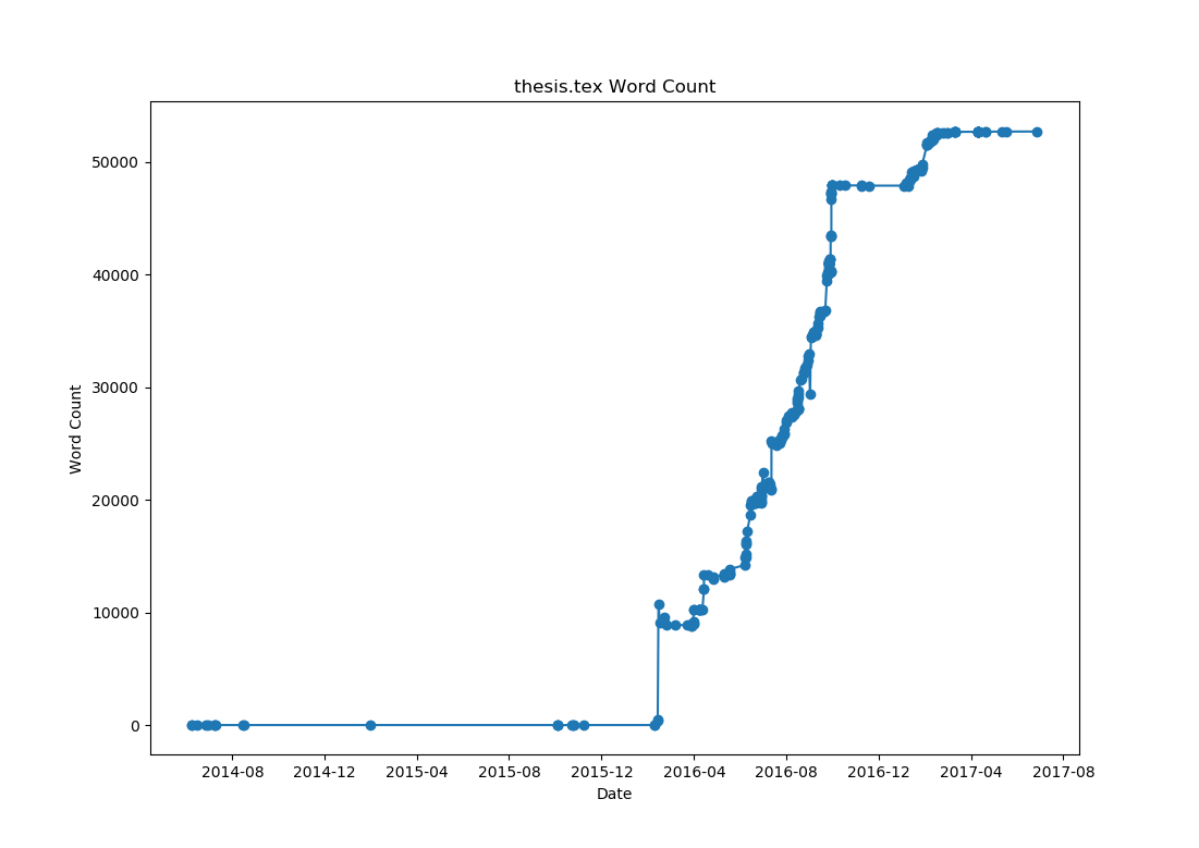 Word Counts for My Thesis