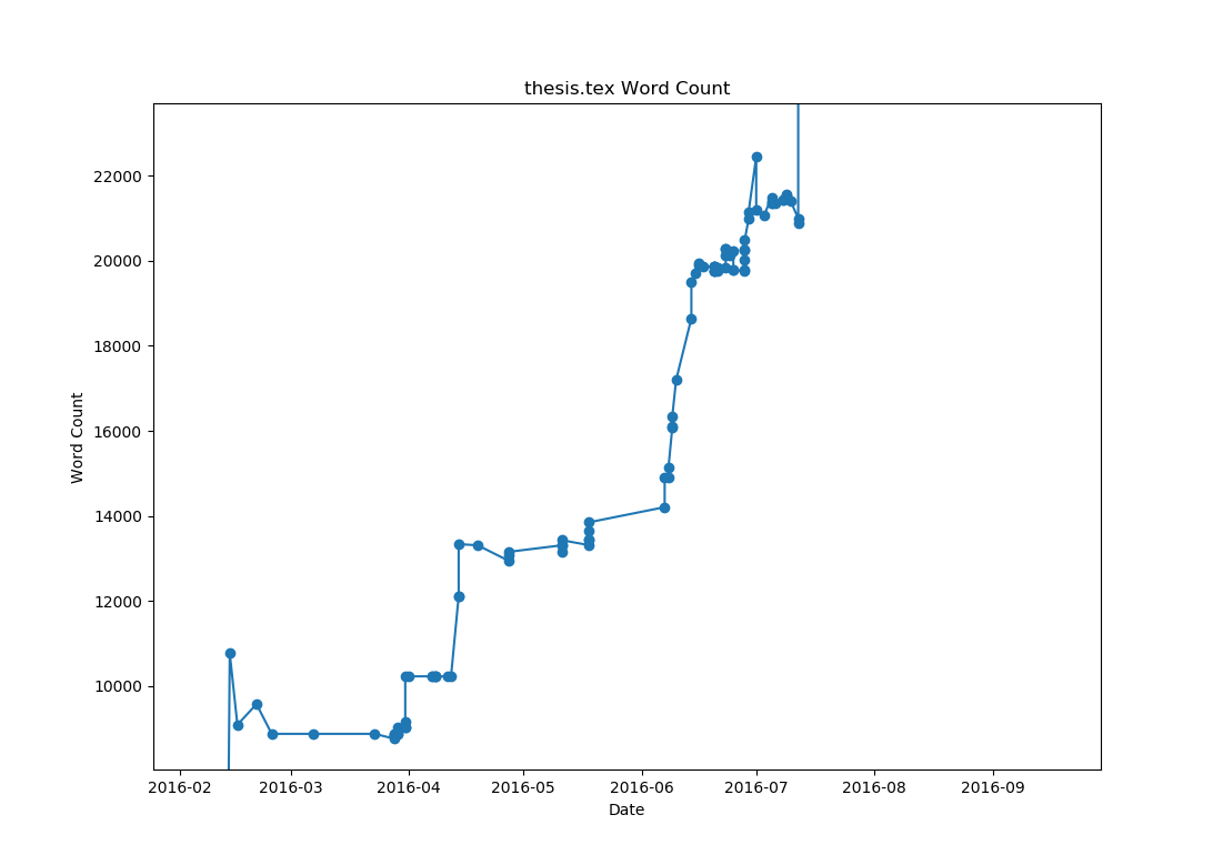 Detail Graph of my Thesis Word Counts