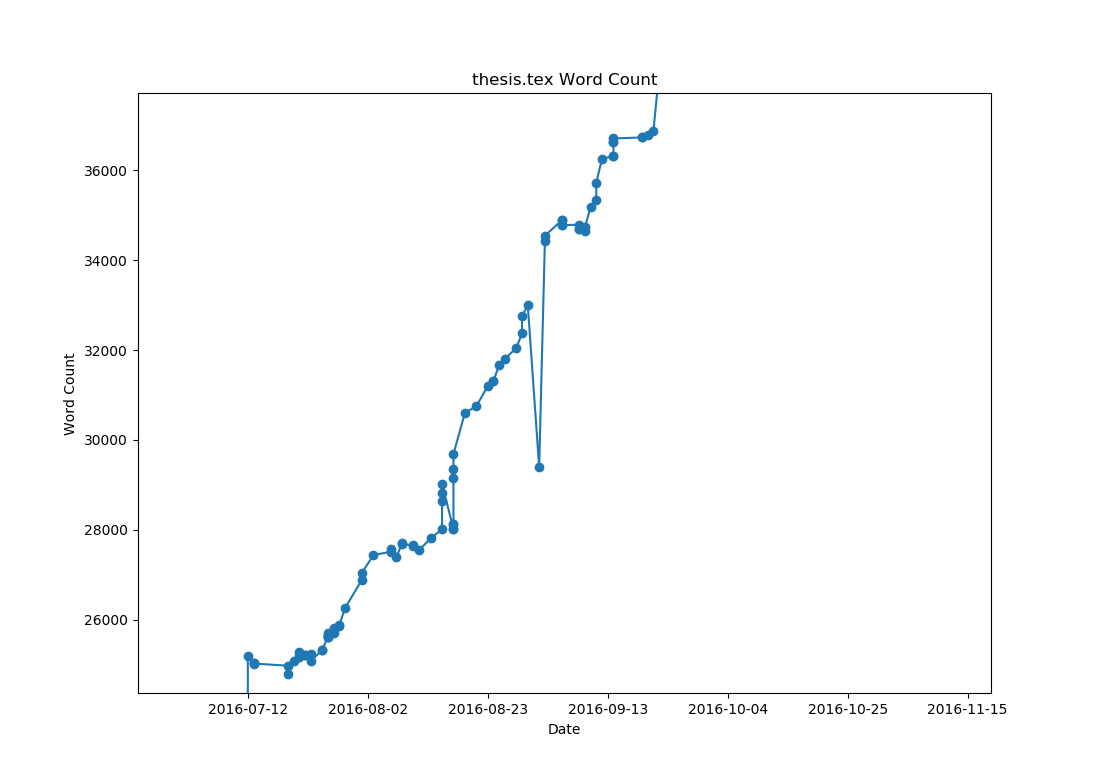 Detail Graph of my Thesis Word Counts
