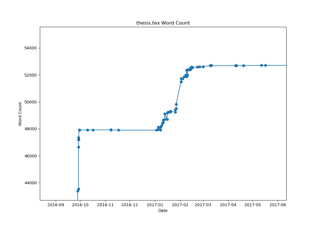 Detail Graph of my Thesis Word Counts